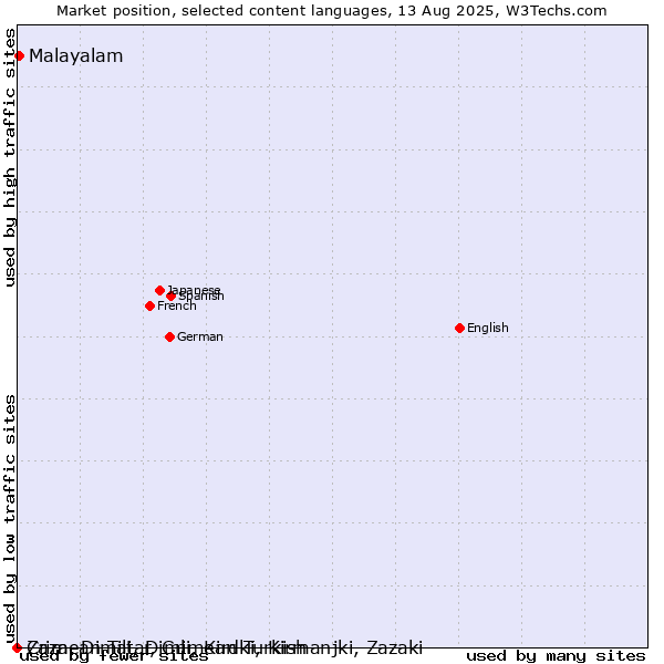 Market position of Malayalam vs. Crimean Tatar, Crimean Turkish vs. Zaza, Dimili, Dimli, Kirdki, Kirmanjki, Zazaki