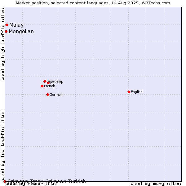 Market position of Malay vs. Mongolian vs. Crimean Tatar, Crimean Turkish