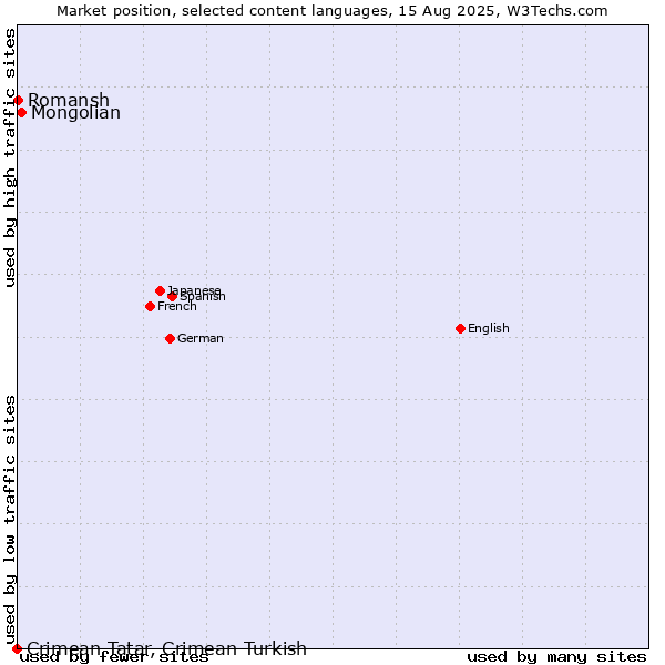 Market position of Mongolian vs. Romansh vs. Crimean Tatar, Crimean Turkish