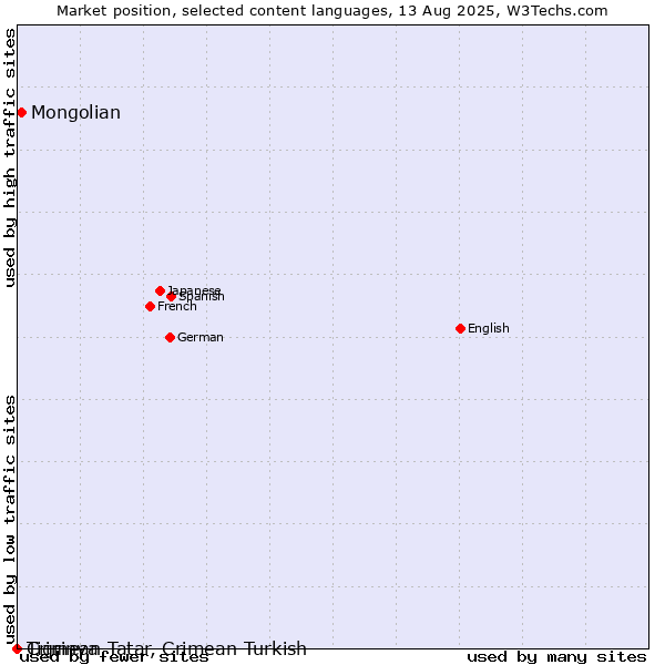 Market position of Mongolian vs. Tigrinya vs. Crimean Tatar, Crimean Turkish