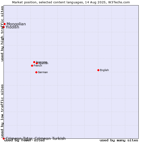 Market position of Mongolian vs. Yiddish vs. Crimean Tatar, Crimean Turkish