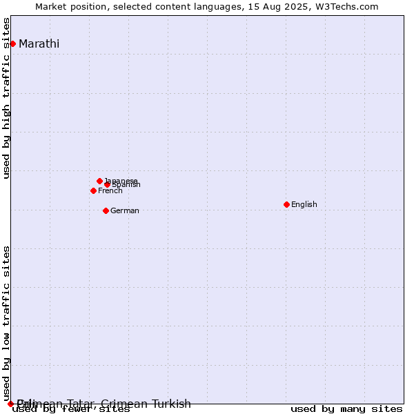 Market position of Marathi vs. Crimean Tatar, Crimean Turkish vs. Pali