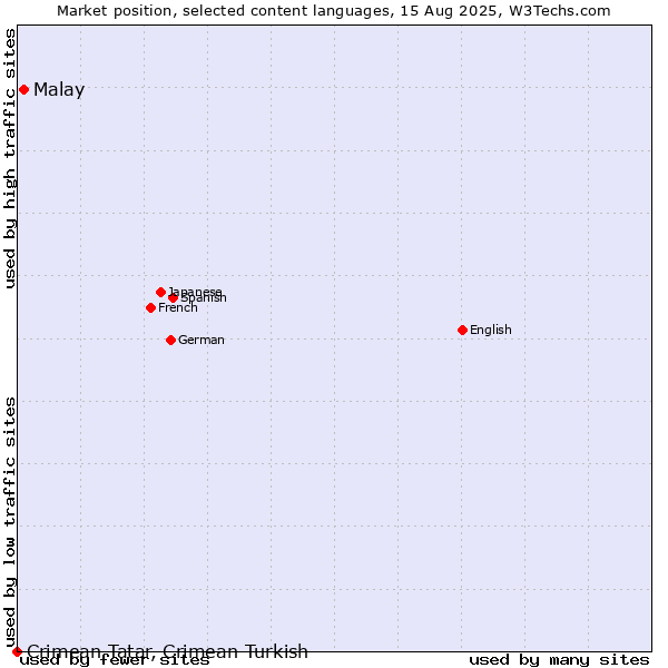 Market position of Malay vs. Crimean Tatar, Crimean Turkish