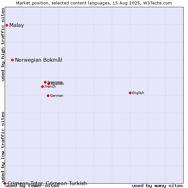 Market position of Norwegian Bokmål vs. Malay vs. Crimean Tatar, Crimean Turkish