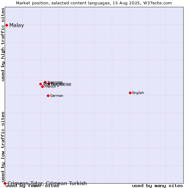 Market position of Portuguese vs. Malay vs. Crimean Tatar, Crimean Turkish
