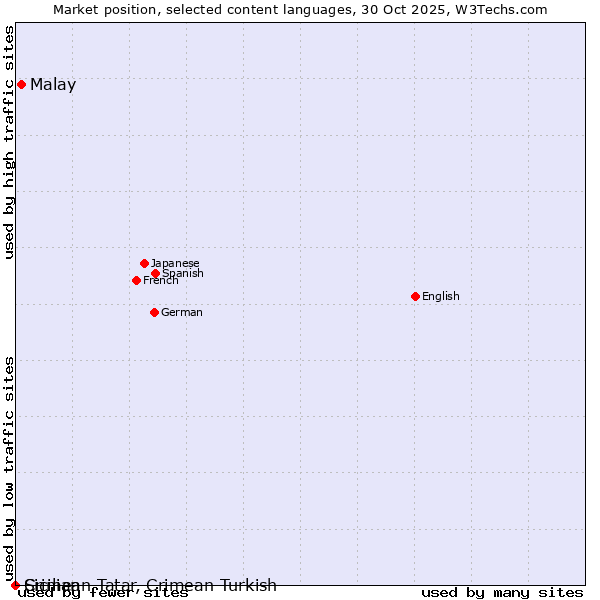 Market position of Malay vs. Crimean Tatar, Crimean Turkish vs. Sicilian