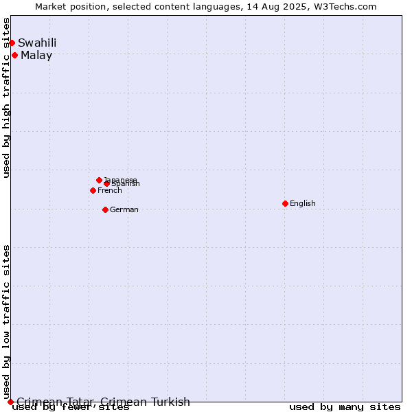 Market position of Malay vs. Swahili vs. Crimean Tatar, Crimean Turkish
