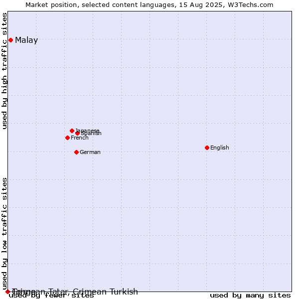 Market position of Malay vs. Crimean Tatar, Crimean Turkish vs. Tonga