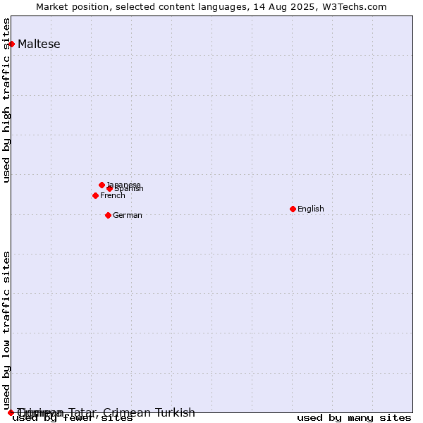 Market position of Maltese vs. Tigrinya vs. Crimean Tatar, Crimean Turkish