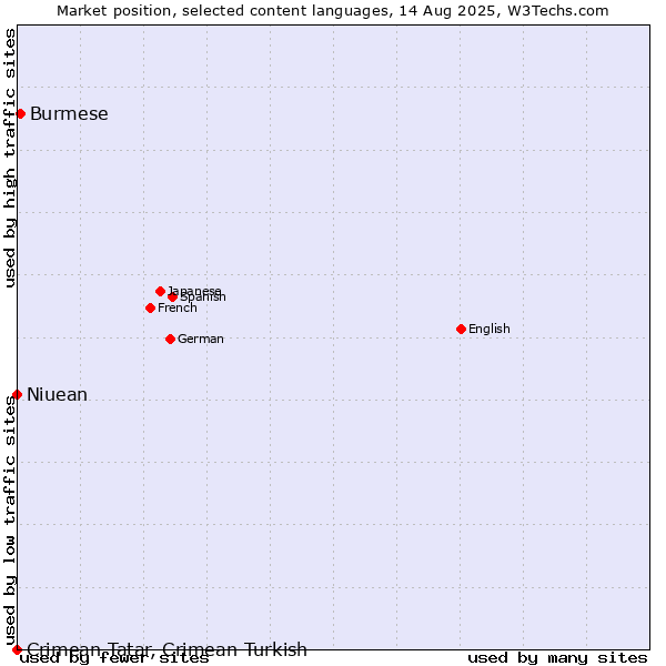 Market position of Burmese vs. Niuean vs. Crimean Tatar, Crimean Turkish