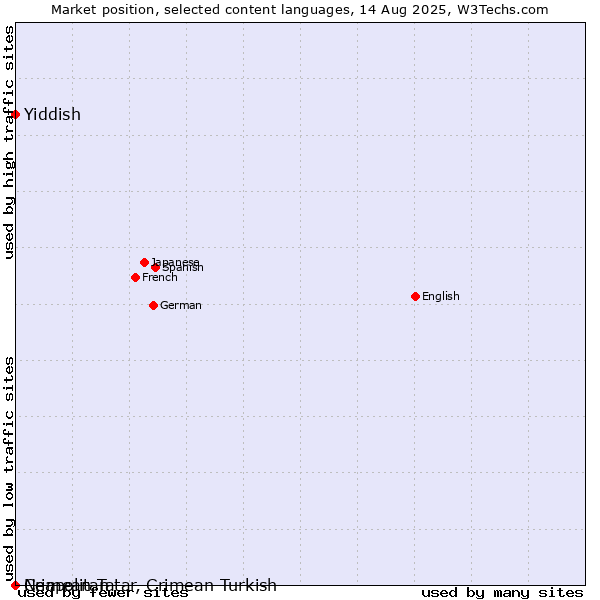 Market position of Yiddish vs. Crimean Tatar, Crimean Turkish vs. Neapolitan