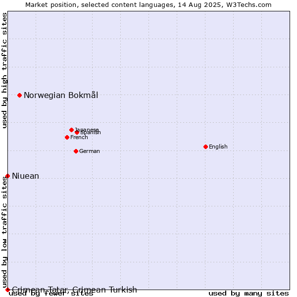 Market position of Norwegian Bokmål vs. Niuean vs. Crimean Tatar, Crimean Turkish