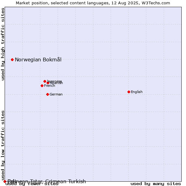 Market position of Norwegian Bokmål vs. Crimean Tatar, Crimean Turkish vs. Pali