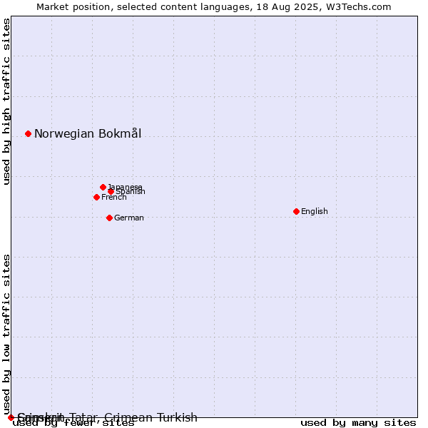 Market position of Norwegian Bokmål vs. Crimean Tatar, Crimean Turkish vs. Sanskrit