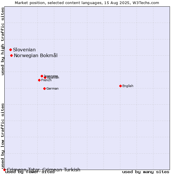 Market position of Norwegian Bokmål vs. Slovenian vs. Crimean Tatar, Crimean Turkish