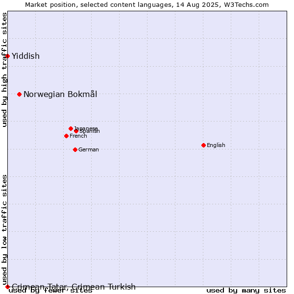 Market position of Norwegian Bokmål vs. Yiddish vs. Crimean Tatar, Crimean Turkish