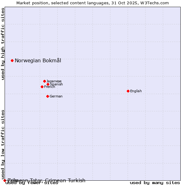 Market position of Norwegian Bokmål vs. Crimean Tatar, Crimean Turkish vs. Zulu