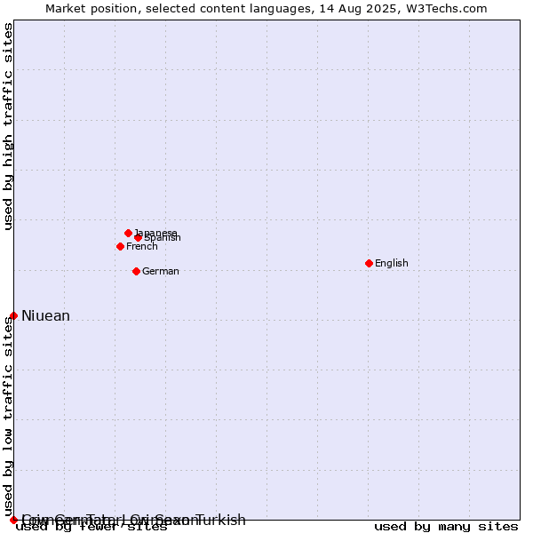 Market position of Niuean vs. Low German, Low Saxon vs. Crimean Tatar, Crimean Turkish