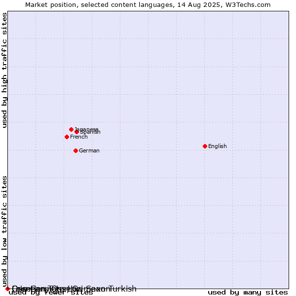 Market position of Low German, Low Saxon vs. Crimean Tatar, Crimean Turkish vs. Ossetian, Ossetic