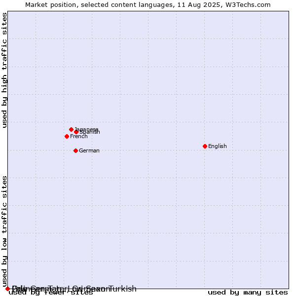 Market position of Low German, Low Saxon vs. Crimean Tatar, Crimean Turkish vs. Pali