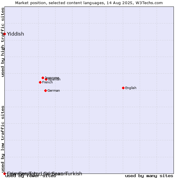 Market position of Yiddish vs. Low German, Low Saxon vs. Crimean Tatar, Crimean Turkish