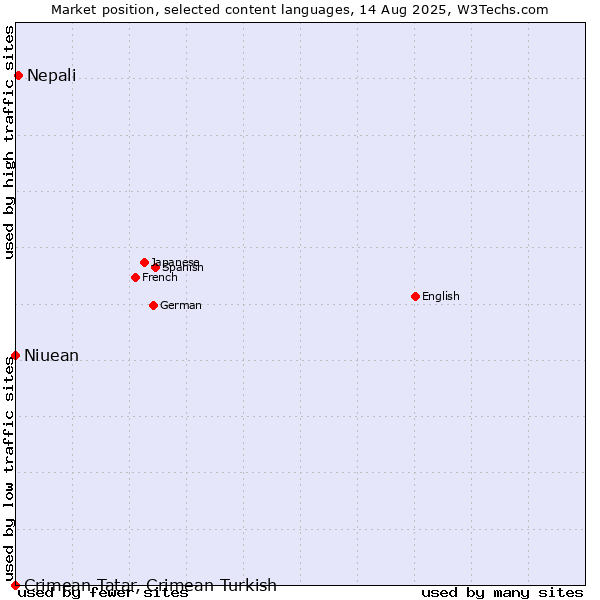 Market position of Nepali vs. Niuean vs. Crimean Tatar, Crimean Turkish