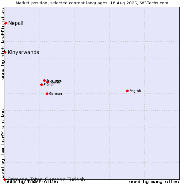 Market position of Nepali vs. Kinyarwanda vs. Crimean Tatar, Crimean Turkish