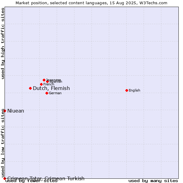 Market position of Dutch, Flemish vs. Niuean vs. Crimean Tatar, Crimean Turkish