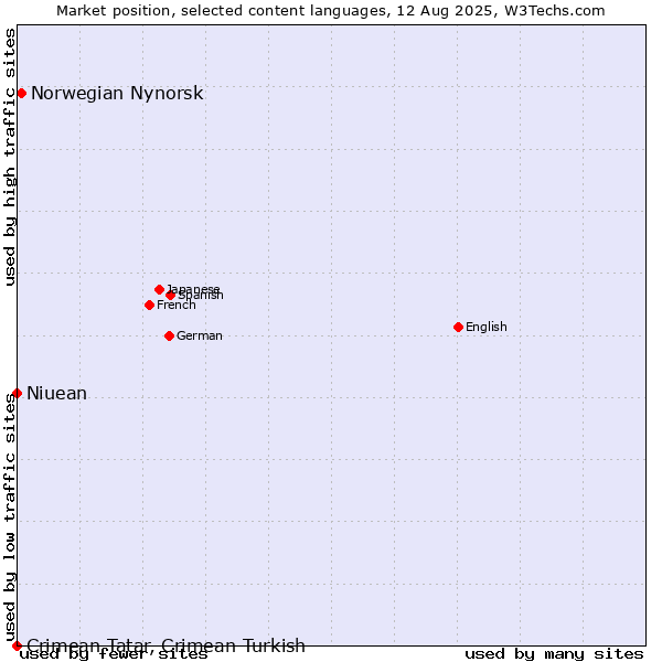 Market position of Norwegian Nynorsk vs. Niuean vs. Crimean Tatar, Crimean Turkish
