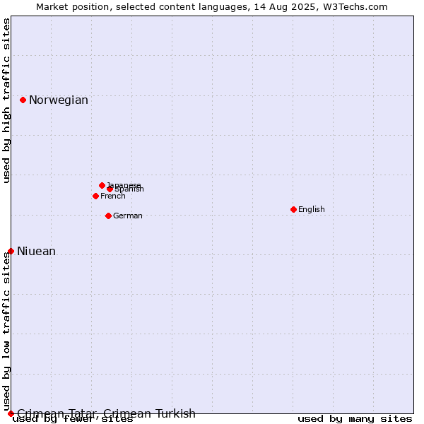 Market position of Norwegian vs. Niuean vs. Crimean Tatar, Crimean Turkish