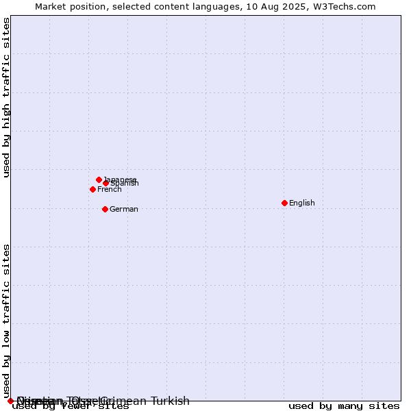 Market position of Niuean vs. Crimean Tatar, Crimean Turkish vs. Ossetian, Ossetic