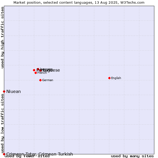 Market position of Portuguese vs. Niuean vs. Crimean Tatar, Crimean Turkish