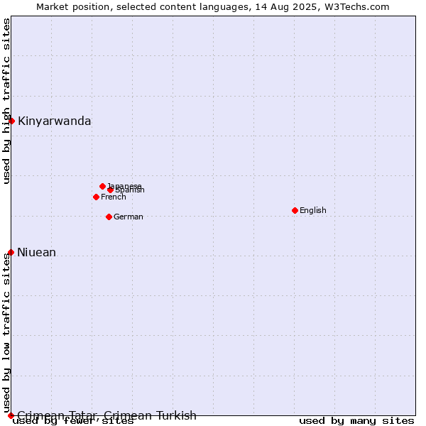 Market position of Kinyarwanda vs. Niuean vs. Crimean Tatar, Crimean Turkish