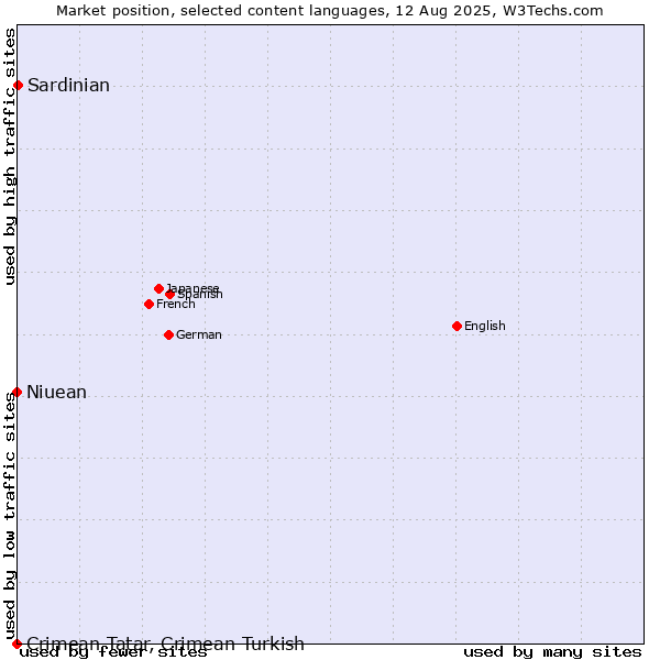 Market position of Sardinian vs. Niuean vs. Crimean Tatar, Crimean Turkish
