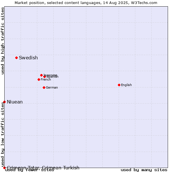 Market position of Swedish vs. Niuean vs. Crimean Tatar, Crimean Turkish