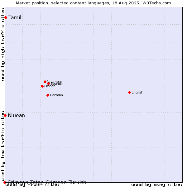 Market position of Tamil vs. Niuean vs. Crimean Tatar, Crimean Turkish