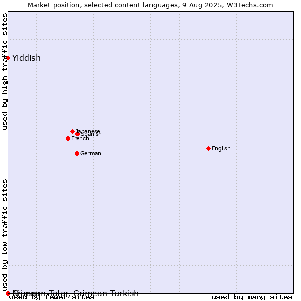Market position of Niuean vs. Yiddish vs. Crimean Tatar, Crimean Turkish
