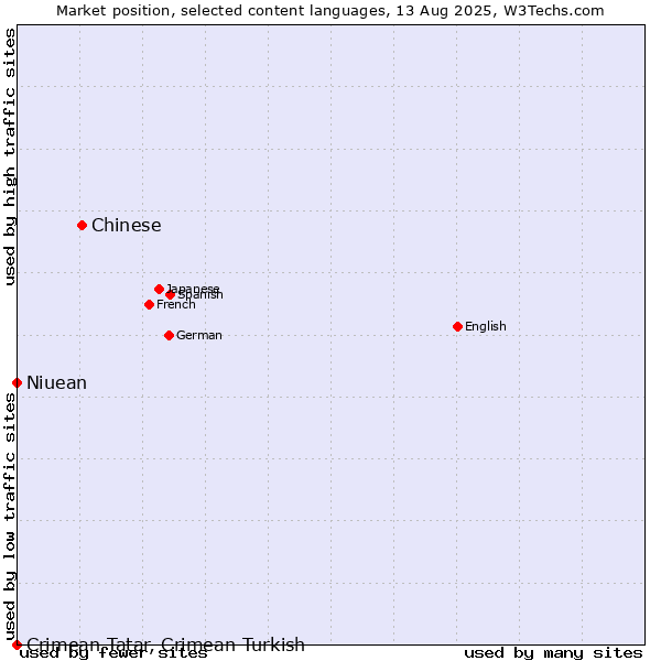 Market position of Chinese vs. Niuean vs. Crimean Tatar, Crimean Turkish