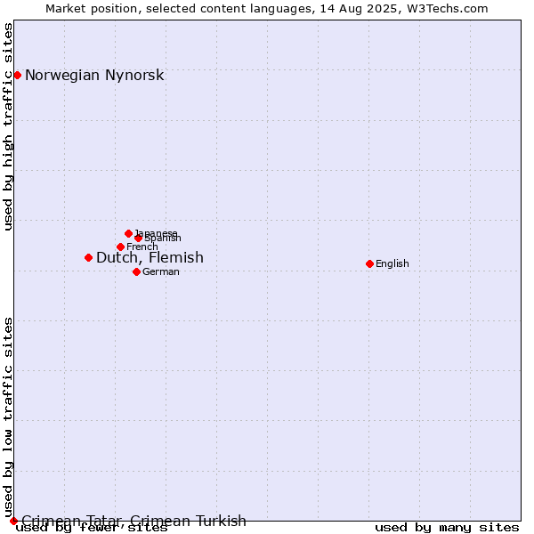 Market position of Dutch, Flemish vs. Norwegian Nynorsk vs. Crimean Tatar, Crimean Turkish