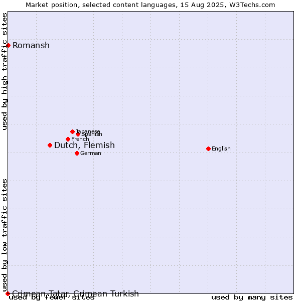 Market position of Dutch, Flemish vs. Romansh vs. Crimean Tatar, Crimean Turkish