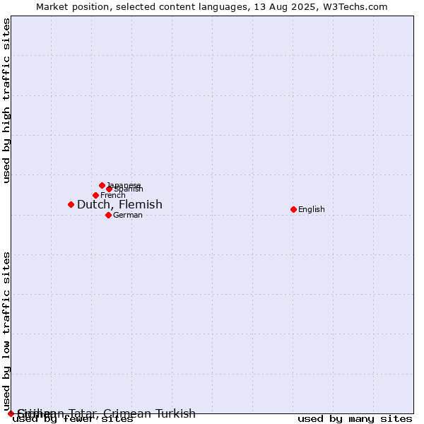 Market position of Dutch, Flemish vs. Sicilian vs. Crimean Tatar, Crimean Turkish