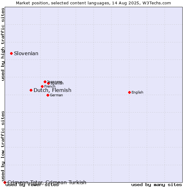 Market position of Dutch, Flemish vs. Slovenian vs. Crimean Tatar, Crimean Turkish
