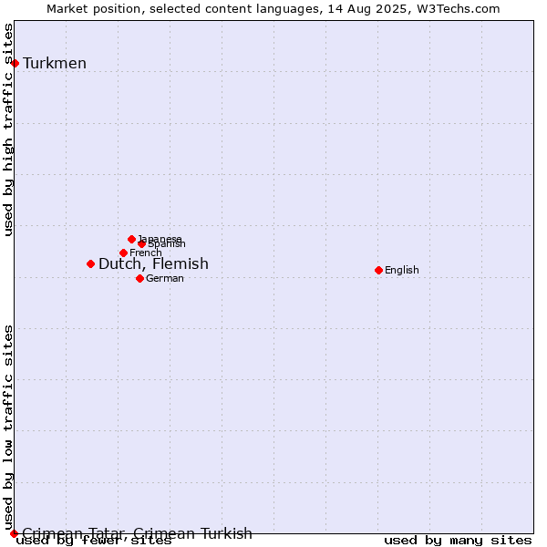 Market position of Dutch, Flemish vs. Turkmen vs. Crimean Tatar, Crimean Turkish