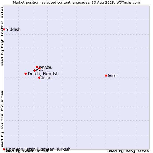 Market position of Dutch, Flemish vs. Yiddish vs. Crimean Tatar, Crimean Turkish