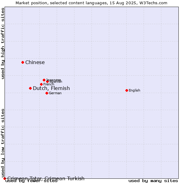 Market position of Dutch, Flemish vs. Chinese vs. Crimean Tatar, Crimean Turkish