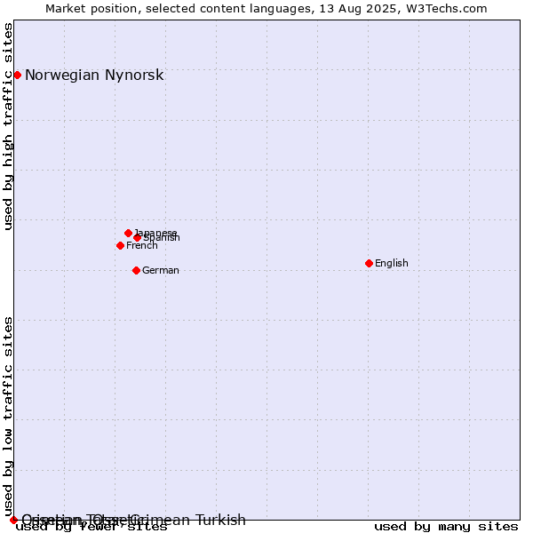 Market position of Norwegian Nynorsk vs. Crimean Tatar, Crimean Turkish vs. Ossetian, Ossetic