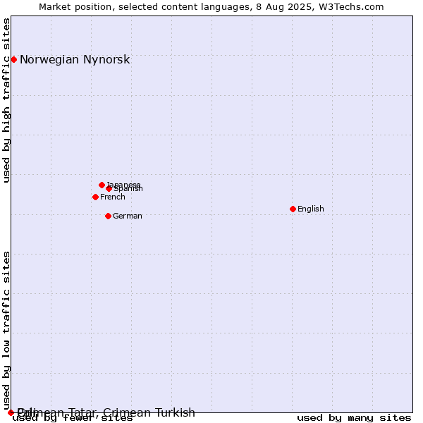Market position of Norwegian Nynorsk vs. Crimean Tatar, Crimean Turkish vs. Pali