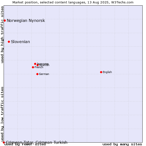 Market position of Slovenian vs. Norwegian Nynorsk vs. Crimean Tatar, Crimean Turkish