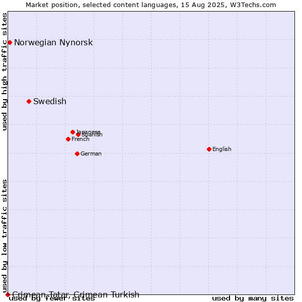 Market position of Swedish vs. Norwegian Nynorsk vs. Crimean Tatar, Crimean Turkish