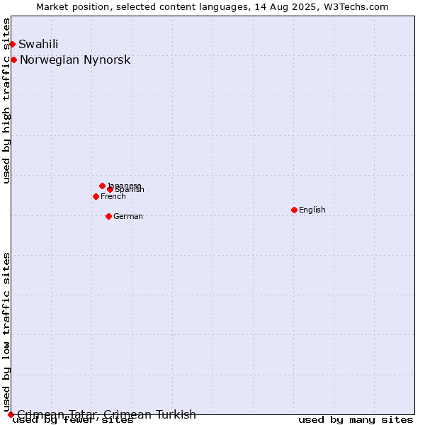 Market position of Norwegian Nynorsk vs. Swahili vs. Crimean Tatar, Crimean Turkish